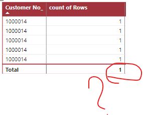 How to get correct count of rows in PBI visual? - Microsoft Fabric ...