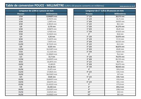 Conversion de Pouces en millimètres (pouce en mm)