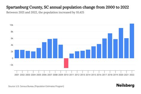 Spartanburg County, SC Population by Year - 2023 Statistics, Facts ...