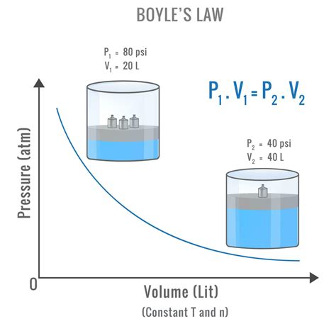 Boyle's law showing the Pressure and volume relationship 23452883 ...