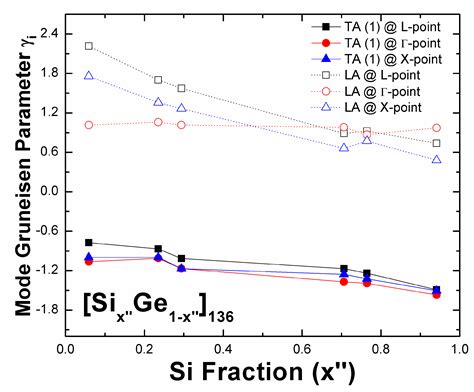 First-Principles Analysis of Vibrational Properties of Type II SiGe ...