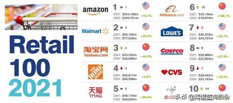 2021全球最有价值零售品牌100强排行榜（附榜单）_美国