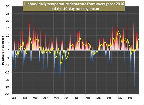NWS Lubbock, TX 2016 Year End Summary