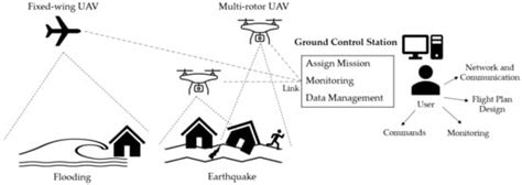 Advances of UAVs toward Future Transportation: The State-of-the-Art ...