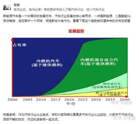 大专有没有必要读？学新能源汽车发展方向如何。？ - 知乎