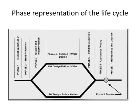 Image result for The Embedded Design Life Cycle