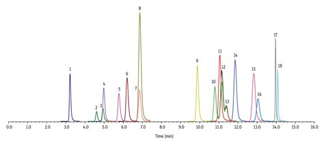 LC-MS/MS Analysis of THC Isomers & Metabolites in Whole Blood and Urine