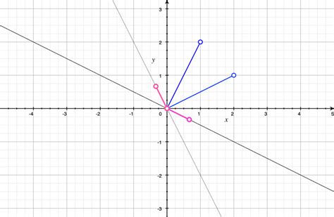 Image result for Self Inverse Matrix