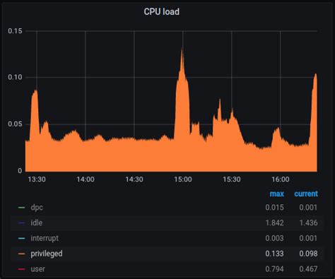 Image result for CPU Load Graph