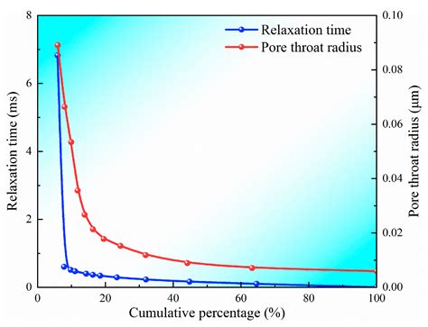 Research on Damage Characteristics of Clean Fracturing Fluid in Deep ...