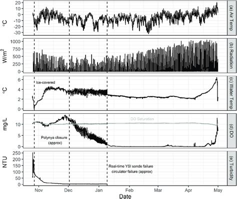 Image result for Ysi Sonde EXO2 Setup