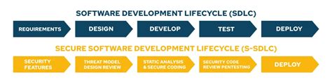 Image result for Secure System Development Life Cycle