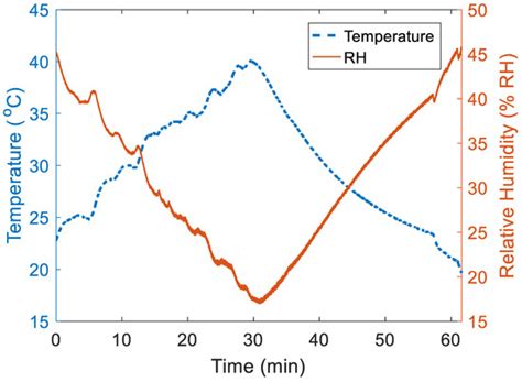 Sensors | Special Issue : Humidity Sensors: Advances in Reliability ...
