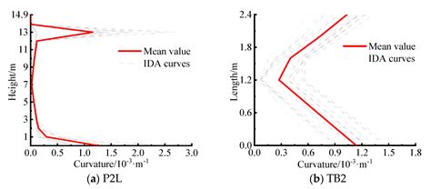 Seismic Fragility Analysis of Reinforced Concrete Simply Supported ...