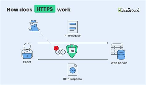 How Https Works 的图像结果