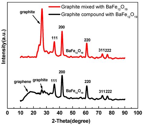 Self‐propagating Combustion Triggered Synthesis of 3D Lamellar Graphene ...