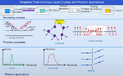 Templated Twist Structure Liquid Crystals and Photonic Applications