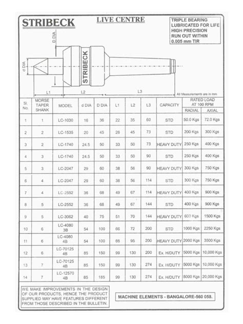 Image result for Understanding a Load Chart