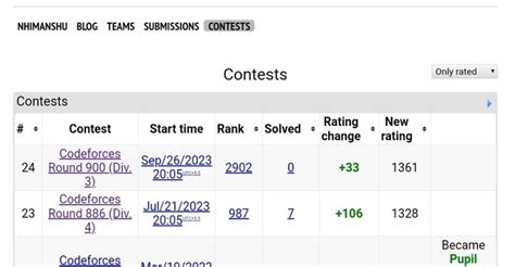 Image result for Codeforces Ratings