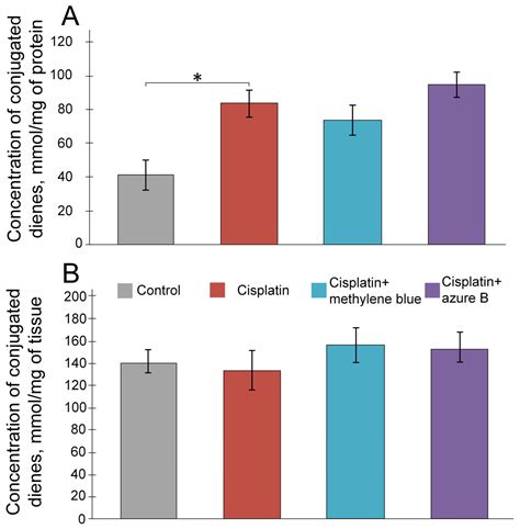 Methylene Blue Induces Antioxidant Defense and Reparation of ...