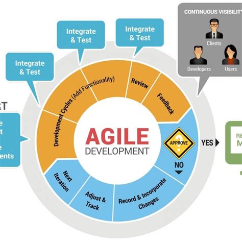 Image result for Agile Software Development Process