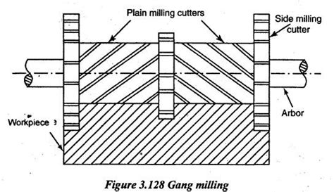 Milling Machine - Reciprocating Machine Tools - Manufacturing Technology
