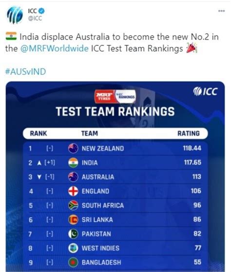 ICC Test Ranking: ನೂತನ ಟೆಸ್ಟ್ ರ‍್ಯಾಂಕಿಂಗ್‌ ಪ್ರಕಟ: ನಂಬರ್ 1, ನಂಬರ್ 2 ...