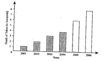 The given graph shows the number of fishes that died in a certain lake ...