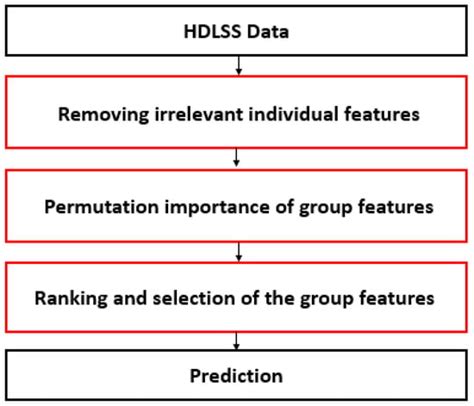 A New Permutation-Based Method for Ranking and Selecting Group Features ...