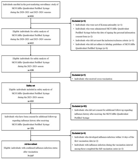 Safety and Influenza Infections in Children Aged 6–35 Months Receiving ...