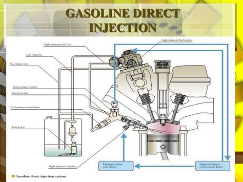 Image result for Gasoline direct injection Engine Performance
