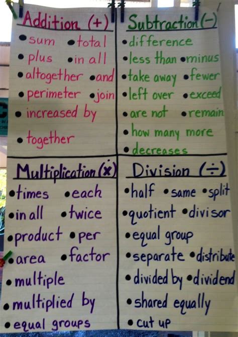Image result for Rate Math Anchor Chart