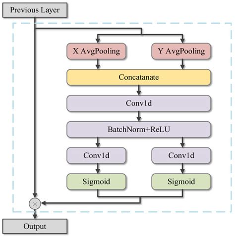 Tool Wear Prediction Based on a Multi-Scale Convolutional Neural ...