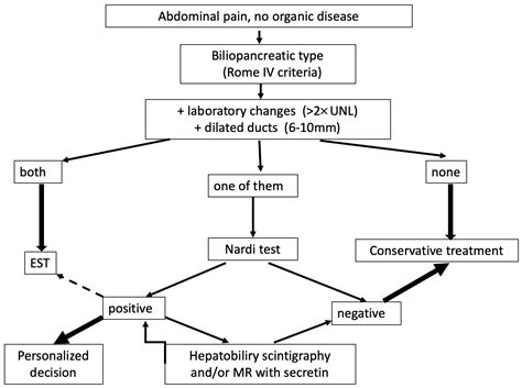 Personalized Treatments for Functional Disorders of the Sphincter of Oddi: A Short Muscle with a ...