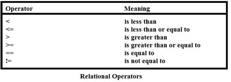 Image result for Relational Operators