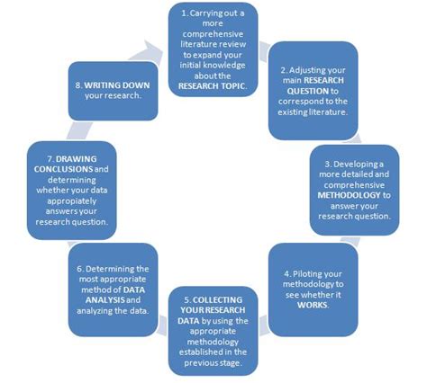 Image result for Research Project Process