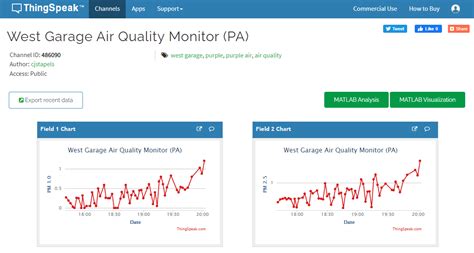 ThingSpeak Dashboard 的图像结果