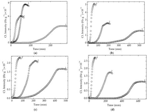 Packaging Materials Based on Styrene-Isoprene-Styrene Triblock ...