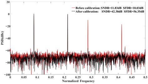 Digital Calibration for Gain, Time Skew, and Bandwidth Mismatch in ...