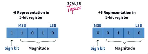 Image result for How Does Binary Subtraction Work