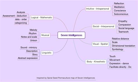 Image result for 7 Intelligences