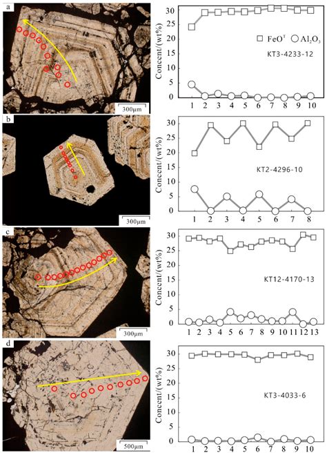 Mineralogy and Garnet Sm–Nd Dating for the Hongshan Skarn Deposit in ...