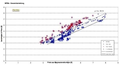 Data Warehouse Design for Price Regression Analysis eBook : Bellmann ...