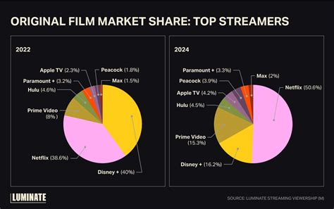 Market Share Of Netflix In India