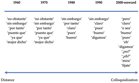 Colloquialization Processes in the 20th Century: The Role of Discourse ...