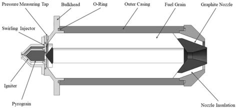 Investigation of Performance Stability of a Nytrox Hybrid Rocket ...