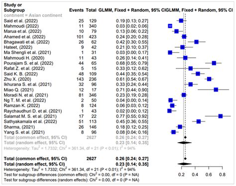 Co-Infection of SARS-CoV-2 and Klebsiella pneumoniae: A Systematic ...
