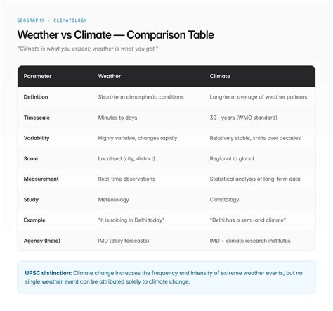 Difference Between Weather and Climate — Definitions, Comparison, and ...