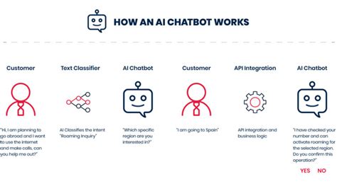 Machine Learning Chatbot 的图像结果