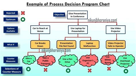 Image result for The Process Decision Program Chart